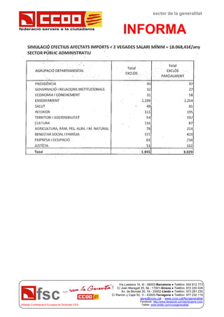 federació serveis a la ciutadania
sector de la generalitat
INFORMA
Via Laietana 16, 4t - 08003-Barcelona ● Telèfon: 934 812 773
C/ Joan Maragall 35, 5è - 17001-Girona ● Telèfon: 972 220 028
Av. de Blondel 35, 7è - 25002-Lleida ● Telèfon: 973 281 235
C/ Ramón y Cajal 52, 1r - 43005-Tarragona ● Telèfon: 977 232 119
gene@ccoo.cat – www.ccoo.cat/fsc/generalitat
Facebook: http://www.facebook.com/sectorgene.ccoo
Afiliada Confederació Europea de Sindicats CES Twitter: www.twitter.com/ccoogeneralitat
 