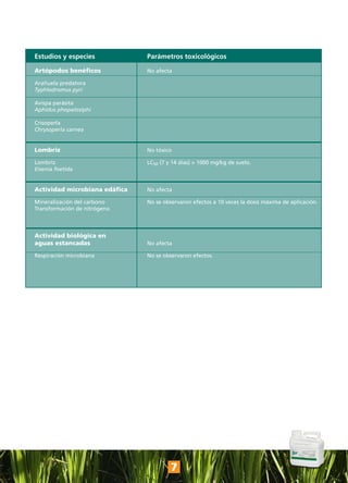 Estudios y especies            Parámetros toxicológicos

Artópodos benéficos            No afecta

Arañuela predatora
Typhlodromus pyri

Avispa parásita
Aphidus phopalosiphi

Crisoperla
Chrysoperla carnea


Lombriz                        No tóxico

Lombriz                        LC50 (7 y 14 días) > 1000 mg/kg de suelo.
Eisenia foetida


Actividad microbiana edáfica   No afecta

Mineralización del carbono     No se observaron efectos a 10 veces la dosis máxima de aplicación.
Transformación de nitrógeno



Actividad biológica en
aguas estancadas               No afecta

Respiración microbiana         No se observaron efectos.




                                        7
 