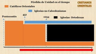 Pérdida de Unidad en el tiempo
1054
Pentecostés
451
Católicos Orientales
Iglesias no Calcedonianas
Iglesias Ortodoxas
 
