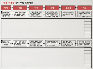 이유단계 방법 결과물 체크정의
전략 실행
및 성과창출
(경쟁 우위)
· 기업의 목적을 지속적
으로 달성하기 위해
· 구성원들과 함께
꾸준히 나아가기 위해
· 고객에게 꾸준히, 일
관성 있게(상황에 따라 변동 가능)
· PLC 곡선을 활용, 단
계에 맞는 전략을 실행
· 사회적, 경제적 성과
· 보람, 행복, 더 나은
사회
· 우리의 활동이 우리들
의 문제를 해결하고 있
는가?
· 구성원들은 행복한가?
7 · 전략적 선택 과정에서
나온 결과물을 사회에
서 실현하는 과정
사례를 적용한 전략 수립 프로세스
평가 및
성찰
· 우리의 활동이 우리의
의도에 맞게 이루어졌
는지를 판단하고 더
나은 기업이 되기 위해
· 간담회 (월드카페, 파티)
· 2017년 사회적 가치 지
표
· SE 자가진단 도구
· 목표 달성 정도
· 잘한 점, 못한 점,
개선점, 개선 방안 등
· 다시 뛸 원동력
· 전략 수립 및 실현 과
정은 단계별, 전체적으
로 만족스러웠는가?
8 · 전략 수립 및 실현 과
정을 돌아보고 개선점
을 찾는 단계
 