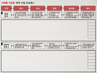이유단계 방법 결과물 체크정의
환경
분석
· 아는 것이 힘. 적을
알고 나를 알면 백전
백승! 우리에게 적합한
전략 수립을 위해
· 거시환경분석: PEST,
5Force, SCP
· 미시환경분석: 4C,
Value chain, VRIO
· 거시환경분석: 시사점,
미래흐름, CSF
· 미시환경분석: 자사의
강점, 약점, 핵심역량
· 환경분석을 통해 자사
와 산업의 과거와 현재
를 파악하고 미래를 예
측하게 되었는가?
3 · 경영 전반에 영향을
줄 수 있는 거시적(외
부), 미시적(내부) 요인
을 평가
사례를 적용한 전략 수립 프로세스
전략적
선택 1
· 모든 이론적 준비는
실행을 위한 것.
세상에 뜻을 펼치기
위해
· SWOT 분석
· 전략: 경쟁(Poter), 규범
(BCG M), 성장(앤소프 M),
가치(ERRC), new 전략
· SWOT 분석: 전략적
방향성
· 전략: 딱, 하나의 전략
· 목표 (정량, 정성)
· 전략적 방향성과 전략
의 근거를 환경분석에
서 찾을 수 있는가?
4 · 환경분석을 바탕으로
전략적 방향성 및 전략
을 결정하는 과정
 