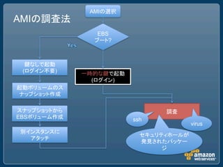 AMI
AMI
              EBS
                 ?




 (    )
          (          )




EBS                      ssh
                               virus
 