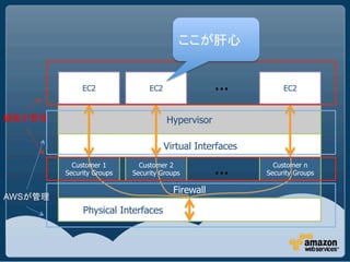 EC2               EC2                …	
          EC2



                                   Hypervisor

                                   Virtual Interfaces
        Customer 1
      Security Groups
                          Customer 2
                        Security Groups         …         Customer n
                                                        Security Groups

                                     Firewall
AWS
           Physical Interfaces
 