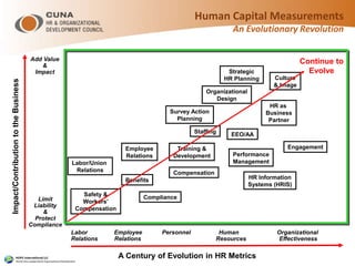 Add Value
&
Impact
Limit
Liability
&
Protect
Compliance
Impact/ContributiontotheBusiness
Strategic
HR Planning
Organizational
Design
HR as
Business
Partner
Compensation
Benefits
Safety &
Workers’
Compensation
Compliance
Labor/Union
Relations
Staffing
Training &
Development
Culture
& Image
EEO/AA
Employee
Relations Performance
Management
Survey Action
Planning
HR Information
Systems (HRIS)
A Century of Evolution in HR Metrics
Labor Employee Personnel Human Organizational
Relations Relations Resources Effectiveness
Continue to
Evolve
Human Capital Measurements
An Evolutionary Revolution
Engagement
 