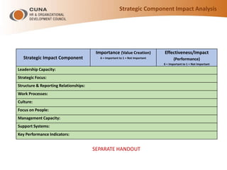 Strategic Component Impact Analysis
Strategic Impact Component
Importance (Value Creation)
6 = Important to 1 = Not Important
Effectiveness/Impact
(Performance)
6 = Important to 1 = Not Important
Leadership Capacity:
Strategic Focus:
Structure & Reporting Relationships:
Work Processes:
Culture:
Focus on People:
Management Capacity:
Support Systems:
Key Performance Indicators:
SEPARATE HANDOUT
 