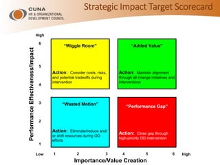 Strategic Impact Target Scorecard
“Wiggle Room”
Action: Consider costs, risks,
and potential tradeoffs during
intervention
“Added Value”
Action: Maintain alignment
through all change initiatives and
interventions
“Wasted Motion”
Action: Eliminate/reduce and/
or shift resources during OD
efforts
“Performance Gap”
Action: Close gap through
high-priority OD intervention
High
Low High
6
5
4
3
2
1
1 2 3 4 5 6
PerformanceEffectiveness/Impact
Importance/Value Creation
 