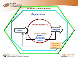 Organization
Business Environment
HR/OD Department
OutputsInputs
Internal Feedback:
Efficiency
Effectiveness
Policy, Programs,
Practices
External
Feedback:
Impact
 