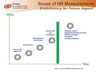 Scope of HR Measurements
Evolutionary for Future Impact
Source: Center for Effective Organizations, USC
Ad hoc HR
Measures
Benchmarks
Data Systems
and Portals
Scorecards
and
Drill Downs
Strategic Impact
Organizational Effectiveness
Validity and Rigor
Causation
Leading Indicators
 
