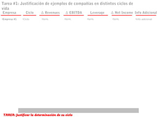 Tarea #1: Justificación de ejemplos de compañías en distintos ciclos de
vida
Empresa         Ciclo     Δ Revenues      Δ EBITDA    Leverage   Δ Net Income Info Adicional
•Empresa #1   •Ciclo      •Nn%           •Nn%        •Nn%        •Nn%          •Info adicional




 TAREA: Justificar la determinación de su ciclo
 