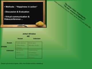 - Methods : ‘‘Happiness in action‘‘
     - Discussion & Evaluation

     - Virtual communication &
     Videoconference ...




                                      JoHari-Window
                                          ME
                             Known                      Unknown

          Known            Public person        Blind spot
                           (Öffentliche         (Blinder Fleck)
OTHERS
                           Person)
         Unknown           My secret            Unconscious
                           (Mein                knowledge
                           Geheimnis)           (Unbewusstes
                                                Wissen)


(Joseph Luft and Harry Ingham, 1955; Fritz-Schubert Institute, Heidelberg)
 