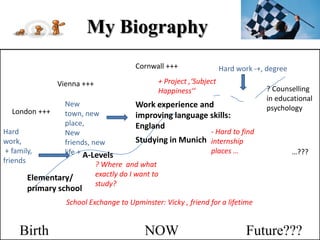 My Biography
                                         Cornwall +++                 Hard work -+, degree
                Vienna +++                      + Project ‚‘Subject
                                                Happiness‘‘                        ? Counselling
                                                                                   in educational
                  New                    Work experience and
   London +++                                                                      psychology
                  town, new              improving language skills:
                  place,                 England
Hard              New                                       - Hard to find
work,             friends, new           Studying in Munich internship
 + family,        life + A-Levels                           places …                         …???
friends                      ? Where and what
        Elementary/          exactly do I want to
                             study?
        primary school
                  School Exchange to Upminster: Vicky , friend for a lifetime


     Birth                                  NOW                              Future???
 
