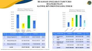 Belanja
Pegawai
(51)
Belanja
Barang
(52)
Belanja
Modal (53)
Total
88.00
90.00
92.00
94.00
96.00
98.00
100.00
102.00
99.89
92.49
99.18
94.82
Realisasi Anggaran ( % )
Berdasarkan Jenis Belanja
REALISASI ANGGARAN TAHUN 2024
DI LINGKUNGAN
KANWIL BPN PROVINSI JAWA TIMUR
No. Jenis Belanja Anggaran Realisasi ( % )
1 Belanja Pegawai (51) 223.067.428.000 222.811.526.296 99,89
2 Belanja Barang (52) 621.050.619.000 574.412.193.721 92.49
3 Belanja Modal (53) 72.559.037.000 71.950.466.659 99,16
Jumlah 916.677.084.000 869.174.186.676 94,82
88.00
90.00
92.00
94.00
96.00
98.00
100.00
102.00
92.59
97.06
99.92
99.68
94.82
Realisasi Anggaran ( % )
Berdasarkan Sumber Dana
No. Sumber Dana Anggaran Realisasi ( % )
1 Rupiah Murni
(RM)
534.635.046.000 495.018.647.480 92,59
2 PNBP 264.540.335.000 256.757.485.181 97.06
3 Pinjaman Luar
Negeri (PLN)
112.501.703.000 112.413.920.646 99,92
3 HIbah 5.000.000.000 4.984.133.369 99,68
Jumlah 916.677.084.000 869.174.186.676 94,82
DATA BERDASARKAN APLIKASI OMSPAN KEMENTERIAN KEUANGAN (MENU DATA REALISASI SUMBER DANA PER JENIS BELANJA) PERIODE s.d 17 Januari 2025
 