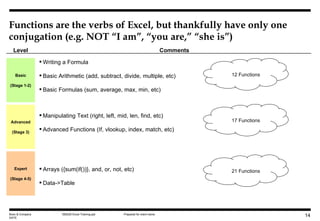 Functions are the verbs of Excel, but thankfully have only one conjugation (e.g. NOT “I am”, “you are,” “she is”) Booz & Company DATE 12 Functions 17 Functions 21 Functions Level Comments Basic (Stage 1-2) ,[object Object],[object Object],[object Object],Advanced (Stage 3) ,[object Object],[object Object],Expert (Stage 4-5) ,[object Object],[object Object]
