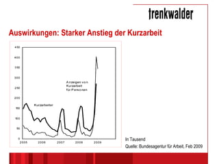 Auswirkungen: Starker Anstieg der Kurzarbeit In Tausend Quelle: Bundesagentur für Arbeit, Feb 2009 