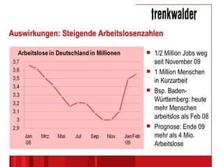 Auswirkungen: Steigende Arbeitslosenzahlen 1/2 Million Jobs weg seit November 09 1 Million Menschen in Kurzarbeit Bsp. Baden-Württemberg: heute mehr Menschen arbeitslos als Feb 08 Prognose: Ende 09 mehr als 4 Mio. Arbeitslose 