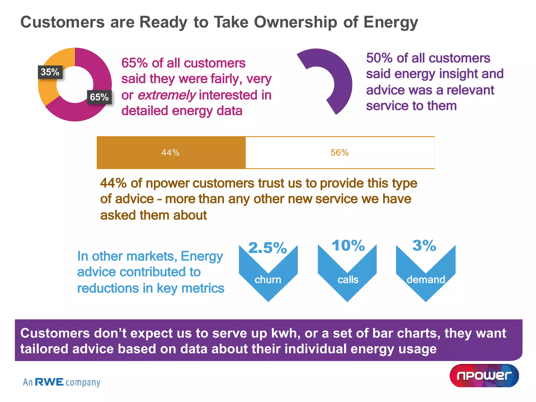 Customers are Ready to Take Ownership of Energy
44% 56%
Customers don’t expect us to serve up kwh, or a set of bar charts, they want
tailored advice based on data about their individual energy usage
65%
35%
65% of all customers
said they were fairly, very
or extremely interested in
detailed energy data
50% of all customers
said energy insight and
advice was a relevant
service to them
44% of npower customers trust us to provide this type
of advice – more than any other new service we have
asked them about
In other markets, Energy
advice contributed to
reductions in key metrics
churn demandcalls
2.5% 3%10%
 
