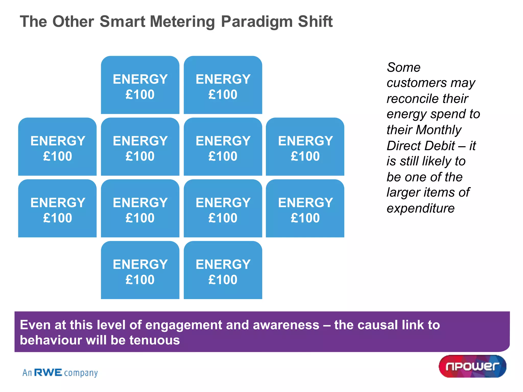 The Other Smart Metering Paradigm Shift
Even at this level of engagement and awareness – the causal link to
behaviour will be tenuous
Some
customers may
reconcile their
energy spend to
their Monthly
Direct Debit – it
is still likely to
be one of the
larger items of
expenditure
ENERGY
£100
ENERGY
£100
ENERGY
£100
ENERGY
£100
ENERGY
£100
ENERGY
£100
ENERGY
£100
ENERGY
£100
ENERGY
£100
ENERGY
£100
ENERGY
£100
ENERGY
£100
 