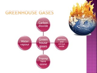 Green
house
gases
Carbon
dioxide
Methane
and
nitrous
oxide
Troposp
here
ozone
Water
vapour
 
