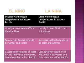 Usually warm ocean
temperature in Eastern
Pacific
Usually cold ocean
temperatures in eastern
Pacific
Usually more intense effect
than La Nina
Usually follows El Nino but
not always
Summers in Omaha tends to
be wetter and cooler
Summers in Omaha tends to
be drier and warmer
Causes drier weather on West
Pacific seaboards and wetter,
humid weather in East Pacific
Causes wetter weather on
West Pacific seaboards and
drier weather in East Pacific
 