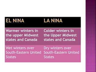 Warmer winters in
the upper Midwest
states and Canada
Colder winters in
the Upper Midwest
states and Canada
Wet winters over
South-Eastern United
States
Dry winters over
South-Eastern United
States
 