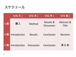 スケジュール

　     9/4( 火 )      9/5( 水 )     9/6( 木 )     9/7( 金 )

                                Results &    Abstract &
3限      導入          Method
                                Discussion     Title


4 限 Introduction    Results     Conclusion    Revision


5 限 Introduction   Discussion   Conclusion    まとめ
 