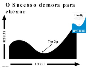 O Sucesso demora para chegar 