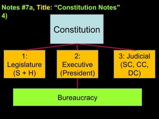 Notes #7a , Title: “ Constitution Notes ”   4)   Constitution 1: Legislature (S + H) 2: Executive (President) 3: Judicial (SC, CC, DC) Bureaucracy 