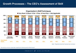 Growth Processes – The CEO’s Assessment of Skill

                                                               Organization's Skill/Techniques
                                            Very Good             Good          Fair        Poor    Very Poor     Not Applicable
     100%
                     9%               8%                                                  7%
                                                      10%              10%                           12%         12%                          10%             8%
                                     10%                                                                                      14%
       80%
                    29%                               31%
                                     24%                               33%                37%        32%         38%                          41%            47%
                                                                                                                              36%
       60%


       40%                           37%
                    49%                               43%              42%                40%        44%         39%          32%
                                                                                                                                              39%            32%
       20%
                                     21%
                    12%                               14%              12%                13%         9%         9%           14%                             9%
                                                                                                                                              7%
        0%
                Technology           R&D           Strategic         Growth             Marketing    Sales     Customer    Strategic         Best       New Product
              Implementation                       Planning          Strategy            Strategy   Strategy   Research    Partnering      Practices      Launch

Very Good/
Good…                  61%            58%              57%             54%               53%         53%         48%        46%           46%            41%

                                                                                                                    Note: Proportions less than 5 percent are not shown.


How would you rate your organization regarding the following growth skill/techniques?
 