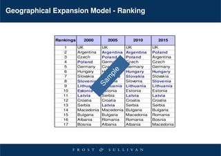 Geographical Expansion Model - Ranking



             Rankings     2000        2005         2010       2015
                1       UK          UK          UK          UK
                2       Argentina   Argentina   Argentina   Poland
                3       Czech       Poland      Poland      Argentina
                4       Poland      Germany     Czech       Czech
                5       Germany     Czech       Germany     Germany




                                      e
                6       Hungary     Hungary     Hungary     Hungary




                                    pl
                7       Slovakia    Slovakia    Slovakia    Slovakia




                                   m
                8       Slovenia    Slovevia    Slovenia    Slovenia




                                 Sa
                9       Lithuania   Lithuania   Lithuania   Lithuania
                10      Estonia     Estonia     Estonia     Estonia
                11      Latvia      Serbia      Latvia      Latvia
                12      Croatia     Croatia     Croatia     Croatia
                13      Serbia      Latvia      Serbia      Serbia
                14      Macedonia   Macedonia   Bulgaria    Bulgaria
                15      Bulgaria    Bulgaria    Macedonia   Romania
                16      Albania     Romania     Romania     Bosnia
                17      Bosnia      Albania     Albania     Macedonia
 