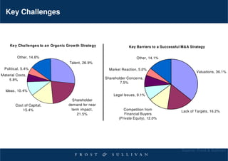 Key Challenges



     Ke y Challe nges to an Organic Grow th Strategy                 Key Barriers to a Successful M&A Strategy

         Other, 14.6%                                                    Other, 14.1%
                                     Talent, 26.9%
  Political, 5.4%                                         Market Reaction, 5.0%
                                                                                                         Valuations, 36.1%
Material Costs,
    5.8%                                                Shareholder Concerns,
                                                                7.5%

  Ideas, 10.4%
                                                            Legal Issues, 9.1%
                                       Shareholder
        Cost of Capital,             demand for near-
            15.4%                     term impact,                Competition from               Lack of Targets, 16.2%
                                         21.5%                    Financial Buyers
                                                               (Private Equity), 12.0%




                                                                                                 Source: Frost & Sullivan
 