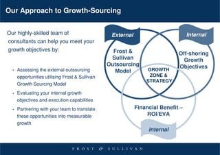 Our Approach to Growth-Sourcing


Our highly-skilled team of                        External                         Internal
consultants can help you meet your
growth objectives by:                              Frost &                    Off-shoring
                                                  Sullivan                      Growth
                                                 Outsourcing                  Objectives
  •   Assessing the external outsourcing           Model         GROWTH
      opportunities utilising Frost & Sullivan                    ZONE &
                                                                 STRATEGY
      Growth Sourcing Model
  •   Evaluating your internal growth
      objectives and execution capabilities
  •   Partnering with your team to translate                 Financial Benefit –
      these opportunities into measurable                        ROI/EVA
      growth
                                                                  Internal
 
