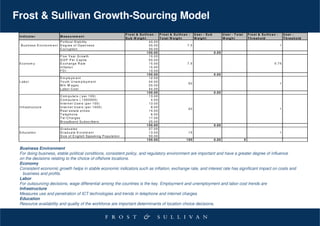 Frost & Sullivan Growth-Sourcing Model
                                                                                             F r o s t & S u lliv a n - F r o s t & S u lliv a n - U s e r - S u b            U s e r - T o ta l       F r o s t & S u lliv a n -       U ser -
 In d ic a to r                     M e a s u re m e n t
                                                                                             S u b W e ig h t             T o ta l W e ig h t        W e ig h t               W e ig h t               T h r e s h o ld                 T h r e s h o ld
                                     P o litic a l S ta b ility                                                  4 0 .0 0
  B u s in e s s E n v iro n m e n t D e g re e o f O p e n n e s s                                              3 0 .0 0                       7 .5                                                                                1
                                     C o rru p tio n                                                             3 0 .0 0
                                                                                                               1 0 0 .0 0                                            0 .0 0
                                    F iv e Y e a r G ro w th                                                     1 0 .0 0
                                    G D P P e r C a p ita                                                        5 0 .0 0
 Econom y                           E x c h a n g e R a te                                                       1 5 .0 0                       7 .5                                                                          0 .7 5
                                    In fla tio n                                                                 1 5 .0 0
                                    FDI                                                                          1 0 .0 0
                                                                                                               1 0 0 .0 0                                            0 .0 0
                                    E m p lo ym e n t                                                            1 2 .0 0
 Labor                              Y o u th U n e m p lo y m e n t                                              2 4 .0 0
                                                                                                                                                 50                                                                                 1
                                    M in W a g e s                                                               2 0 .0 0
                                    Labor C ost                                                                  4 4 .0 0
                                                                                                               1 0 0 .0 0                                            0 .0 0
                                    C o m p u te rs ( p e r 1 0 0 )                                              1 3 .0 0
                                    C o m p u te rs ( 1 0 0 0 0 0 0 )                                              4 .0 0
                                    In te rn e t U s e rs (p e r 1 0 0 )                                         1 3 .0 0
 In fra s tru c tu re               In te rn e t U s e rs (p e r 1 0 0 0 )                                         8 .0 0
                                                                                                                                                 20                                                                                 1
                                    R e a l e s ta te p ric e s                                                  1 4 .0 0
                                    T e le p h o n e                                                               6 .0 0
                                    T e l C h a rg e s                                                           1 7 .0 0
                                    B ro a d b a n d S u b s c rib e rs                                          2 5 .0 0
                                                                                                               1 0 0 .0 0                                            0 .0 0
                                    G ra d u a te s                                                              3 7 .0 0
 E d u c a tio n                    G ra d u a te E n ro lm e n t                                                1 3 .0 0                        15                                                                                 1
                                    S iz e o f E n g lis h S p e a k in g P o p u la tio n                       5 0 .0 0
                                                                                                               1 0 0 .0 0                      100                   0 .0 0                        0


 Business Environment
 For doing business, stable political conditions, consistent policy, and regulatory environment are important and have a greater degree of influence
 on the decisions relating to the choice of offshore locations.
 Economy
 Consistent economic growth helps in stable economic indicators such as inflation, exchange rate, and interest rate has significant impact on costs and
   business and profits.
 Labor
 For outsourcing decisions, wage differential among the countries is the key. Employment and unemployment and labor cost trends are
 Infrastructure
 Measures use and penetration of ICT technologies and trends in telephone and internet charges
 Education
 Resource availability and quality of the workforce are important determinants of location choice decisions.
 