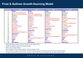 Frost & Sullivan Growth-Sourcing Model

     Rankings                     2000                                 2005                          2010                           2015
         1         India                                India                          India                               India
         2         The fYR of Macedonia                 Estonia                        Lithuania                           Lithuania
         3         Serbia and Montenegro                The fYR of Macedonia           Estonia                             Estonia
         4         Estonia                              Serbia and Montenegro          Poland                              Poland
         5         Bulgaria                             Poland                         Bulgaria                            Bulgaria
         6         Latvia                               Lithuania                      Serbia and Montenegro               Serbia and Montenegro
         7         Poland                               Bulgaria                       The fYR of Macedonia                Slovakia
         8         Lithuania                            Slovakia                       Latvia                              Latvia
         9         Croatia                              Croatia                        Slovakia                            The fYR of Macedonia
        10         Slovakia                             Hungary                        Croatia                             Croatia
        11         Czech Republic                       Latvia                         Czech Republic                      Czech Republic
        12         Hungary                              Czech Republic                 Hungary                             Rom ania
        13         Albania                              Rom ania                       Argentina                           Hungary
        14         Rom ania                             Argentina                      Rom ania                            Argentina
        15         Bosnia and Herzegovina               Albania                        Malta                               Slovenia
        16         Argentina                            Malta                          Slovenia                            Malta
        17         Slovenia                             Slovenia                       Albania                             Bosnia and Herzegovina
        18         Cyprus                               UK                             Bosnia and Herzegovina              Albania
        19         Malta                                Bosnia and Herzegovina         USA                                 USA
        20         USA                                  Cyprus                         UK                                  UK
        21         UK                                   USA                            Cyprus                              Cyprus
        22         G erm any                            G erm any                      G erm any                           G erm any
 •   Allows quantitative analysis of location (country and city) attractiveness
 •   Detailed investigation based on 22 critical indicators
 •   Allows users to assign weights
 •   Built-in flexibility to factor industry-specific or company-specific issues
 •   Frost & Sullivan consultants utilize model in context of company objective and industry dynamics to develop optimal strategy
 •   Provides ranking for Business Environment, Economy, Labor, Infrastructure and Education. Also provides overall rankings
 
