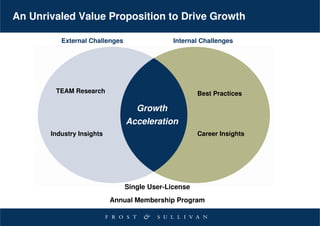 An Unrivaled Value Proposition to Drive Growth

          External Challenges                 Internal Challenges




        TEAM Research                                 Best Practices

                                   Growth
                                Acceleration
       Industry Insights                              Career Insights




                                Single User-License
                           Annual Membership Program
 