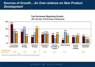 Sources of Growth…An Over-reliance on New Product
   Development


                                                         Top Successes Regarding Growth..
                                                             #1 Success          #2 Success        #3 Success
       30%
                 26%


                                         20%                      21%
       20%
                     17%             16%                                                                            16%
                          14%                                                   14%14%
                                                               12%           12%                       13%
                                                                                            12%                        11%         11%
                                              10%                                                                                        10%
       10%                                                9%                                                                  9% 8%
                                                                                                  7%                                           6% 5%
                                                                                                               5%


        0%
                Technology            Product             Marketing          Competitive    Customer         Sales Strategy   General    Geographic
               Development            Strategy            Strategy            Strategy     Orientation &                      Growth     Expansion
                                                                                             Support                          Strategy
Total Sample
Selecting…             57%                 47%                 42%              39%           31%                31%                     28%
                              21%
What are the top three areas that you have had the most success in growth?
 