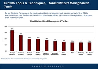 Growth Tools & Techniques…Underutilized Management
     Tools
       By far, Strategic Partnering is the most underutilized management tool, as reported by 34% of CEOs.
       And, while Customer Research is the second most underutilized, various other management tools appear
       to be used more often.
                                                       Most Underutilized Management Tools...

      40%
                   34%


      30%
                                   26%


                                                    20%             20%
      20%                                                                            18%
                                                                                                    16%
                                                                                                                 15%       14%     14%          14%


      10%




        0%
                Strategic       Custom er        Strategic         Market                        Technology      Sales     R&D   Marketing   New Product
                                                                                 Mergers &
               Partnering       Research         Planning         Analysis      Acquisitions   Implementation   Strategy         Strategy      Launch


What are the main three management tools utilized by your organization to drive growth?
 
