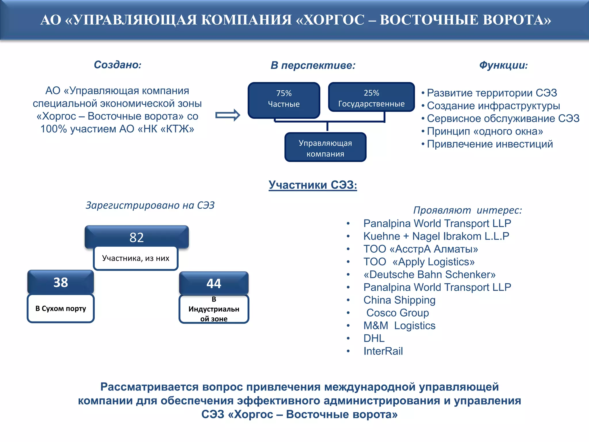 Управление
           АО «УПРАВЛЯЮЩАЯ КОМПАНИЯ «ХОРГОС – ВОСТОЧНЫЕ ВОРОТА»

                          Создано:                            В перспективе:                             Функции:

             АО «Управляющая компания                           75%               25%          • Развитие территории СЭЗ
          специальной экономической зоны                      Частные       Государственные    • Создание инфраструктуры
           «Хоргос – Восточные ворота» со                                                      • Сервисное обслуживание СЭЗ
            100% участием АО «НК «КТЖ»                                                         • Принцип «одного окна»
                                                                    Управляющая                • Привлечение инвестиций
                                                                      компания


                                                              Участники СЭЗ:
                      Зарегистрировано на СЭЗ                                                 Проявляют интерес:
                                                                             •    Panalpina World Transport LLP
                                 82                                          •    Kuehne + Nagel Ibrakom L.L.P
                                                                             •    TOO «АсстрА Алматы»
                           Участника, из них                                 •    TOO «Apply Logistics»
                                                                             •    «Deutsche Bahn Schenker»
              38                                   44                        •    Panalpina World Transport LLP
                                                    В                        •    China Shipping
          В Сухом порту                        Индустриальн
                                                 ой зоне
                                                                             •     Cosco Group
                                                                             •    M&M Logistics
                                                                             •    DHL
                                                                             •    InterRail


                       Рассматривается вопрос привлечения международной управляющей
                    компании для обеспечения эффективного администрирования и управления
                                       СЭЗ «Хоргос – Восточные ворота»
Page 16
 