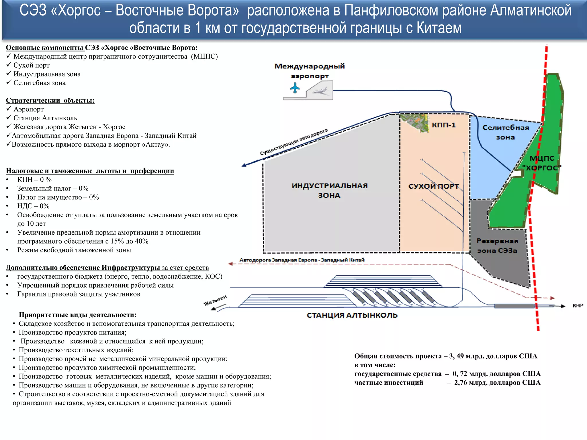 СЭЗ «Хоргос – Восточные Ворота» расположена в Панфиловском районе Алматинской
                   области в 1 км от государственной границы с Китаем
Основные компоненты СЭЗ «Хоргос «Восточные Ворота:
 Международный центр приграничного сотрудничества (МЦПС)
 Сухой порт
 Индустриальная зона
 Селитебная зона

Стратегическии объекты:
 Аэропорт
 Станция Алтынколь
 Железная дорога Жетыген - Хоргос
Автомобильная дорога Западная Европа - Западный Китай
Возможность прямого выхода в морпорт «Актау».


Налоговые и таможенные льготы и преференции
• КПН – 0 %
• Земельный налог – 0%
• Налог на имущество – 0%
• НДС – 0%
• Освобождение от уплаты за пользование земельным участком на срок
  до 10 лет
• Увеличение предельной нормы амортизации в отношении
  программного обеспечения с 15% до 40%
• Режим свободной таможенной зоны

Дополнительно обеспечение Инфраструктуры за счет средств
• государственного бюджета (энерго, тепло, водоснабжение, КОС)
• Упрощенный порядок привлечения рабочей силы
• Гарантия правовой защиты участников

   Приоритетные виды деятельности:
 • Складское хозяйство и вспомогательная транспортная деятельность;
 • Производство продуктов питания;
 • Производство кожаной и относящейся к ней продукции;
 • Производство текстильных изделий;
 • Производство прочей не металлической минеральной продукции;                Общая стоимость проекта – 3, 49 млрд. долларов США
 • Производство продуктов химической промышленности;                          в том числе:
 • Производство готовых металлических изделий, кроме машин и оборудования;    государственные средства – 0, 72 млрд. долларов США
 • Производство машин и оборудования, не включенные в другие категории;       частные инвестиций       – 2,76 млрд. долларов США
 • Строительство в соответствии с проектно-сметной документацией зданий для
 организации выставок, музея, складских и административных зданий
 