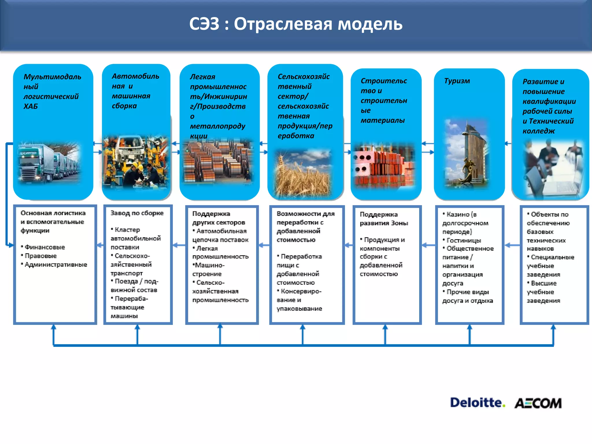 СЭЗ : Отраслевая модель

Мультимодаль    Автомобиль   Легкая          Сельскохозяйс
                                                             Строительс   Туризм   Развитие и
ный             ная и        промышленнос    твенный
                                                             тво и                 повышение
логистический   машинная     ть/Инжинирин    сектор/
                                                             строительн            квалификации
ХАБ             сборка       г/Производств   сельскохозяйс
                                                             ые                    рабочей силы
                             о               твенная
                                                             материалы             и Технический
                             металлопроду    продукция/пер
                                                                                   колледж
                             кции            еработка
 