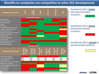 Benefits to companies are competitive to other SEZ developments
                                                                                                                                      Kazakhstan SEZ is better




                                                                                                          Philippines
                                                         Republic




                                                                                          Morocco
                                                                                                                                      than benchmarked




                                          China




                                                                          Egypt
                                                          Czech




                                                                                                                              UAE
   Assessed Location Factors
                                                                                                                                      Locations
                                                  Business Environment
Nominal GDP
Real GDP Growth
GDP Per Capita
Inflation
FDI Inflows                                                                                                                           Kazakhstan SEZ is worse
Overall Doing Business Score
Overall Economic Freedom                                                                                                              than benchmarked
Starting a Business
Obtaining Construction Permits
                                                                                                                                      Locations
Registering Property
Getting Credit
Protecting Investors
Paying Taxes
Export/Import Documents
Enforcing Contracts                                                                                                                   Kazakhstan SEZ is neutral to
Resolving Insolvency
                                                    Operating Costs                                                                   benchmarked Locations
                                                                      Sukhna SEZ,




                                                                                     Tangier Free




                                                                                                     Philippines
                                     Guangzhou




                                                                                      MOROCCO
                                     Free Zone,




                                                                                                     Subic Bay
                                                        FZ, Czech




                                                                                                                         Free Zone,
                                                        Pardubice

                                                         Republic




                                                                                                                          Jebel Ali
                                       CHINA




                                                                         Egypt




                                                                                        Zone,




                                                                                                                            UAE
                                                                                                         FZ,
   Assessed Location Factors



Labor Costs ($/year)
Land Lease ($/m2/year)              TBD               TBD           TBD             TBD             TBD                 TBD
Land Sale ($/m2)                    TBD               TBD           TBD             TBD             TBD                 TBD
Construction Cost for SFB ($/m2)
Electricity Cost (kWh)
Cost of Getting Electricity (% of
income/capita)
Water ($/m3)
Diesel ($/liter)
 Page 5
 