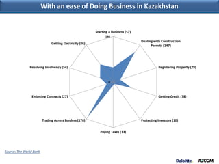 With an ease of Doing Business in Kazakhstan


                                                           Starting a Business (57)
                                                                 180
                                                                                      Dealing with Construction
                                Getting Electricity (86)
                                                                                            Permits (147)




                Resolving Insolvency (54)                                                        Registering Property (29)



                                                                   0



                 Enforcing Contracts (27)                                                        Getting Credit (78)




                          Trading Across Borders (176)                                Protecting Investors (10)


                                                              Paying Taxes (13)




 Source: The World Bank

Page 6
 
