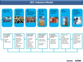 SEZ: Industry Model

    Multi-modal            Automotive        Light             Agriculture       Construction     Visitor            Workforce
    logistics hub          assembly and      Manufacturing     agro-food         and Building     economy            development
                           machine           /Engineering/M    sector /          Materials                           and Technical
                           assembly          etal Products     processing                                            College




         Core Logistics    Automotive        Supporting the    Opportunity for   Supporting       •Casino (long-     •Technical level
         Plus support      assembly plants   other sectors     value added       development of   term)              and basic skills
         function                                              processing        the zone         •Hotels            provision
                           •Automotive       •Automotive                                          •Complementary     •Sector specific
         •Financial        supply cluster    supply chain      • Added value     •Added-value     food/drink and     workforce
         •Legal            •Agricultural     •Light            food processing   assembled        leisure offer      training facilities
         •Administrative   vehicles          manufacturing                       products and     •Other leisure     •High Education
                           •Trains/rolling   •Precision        •Canning and      components       and recreational   Facility
                           stock             Engineering       packaging
                           •Processing       •Agricultural
                           Machinery         supply industry




Page 7
 