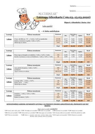 Apstiprinu........................................
Apstiprinu.........................................
Launaga ēdienkarte ( 09.03.-13.03.2020)
Rīgas 6. vidusskola ( Matīsa iela)
Labu apetīti!
1. – 4. klašu audzēkņiem
Launags Ēdiena nosaukums Daudzums Uzturvielas, g Kcal
Olbv. Tauki Ogļhidr.
1.diena Cīsiņi atb.MK not. 172 ( *A 10 ) ( *A 07 ) ar piedevām 25/100 4,517 5,903 32,905 202,795
Rudzu sviestmaize ar gurķi ( *A 01 ) ( *A 07 ) 25/5/10 1,430 4,360 12,160 93,520
Melnā tēja ar cukuru 150/2 0,390 0,080 2,010 10,280
Kopā 6,337 10,343 47,075 306,595
Launags Ēdiena nosaukums Daudzums Uzturvielas, g Kcal
Olbv. Tauki Ogļhidr.
2.diena Piena zupa ar klimpām vai nūdelēm ( *A 01 ) ( *A 07 ) ( *A 03 ) 250 8,490 7,990 27,280 216,370
Karstā sviestmaize ar sieru un burkāniem ( *A 01 ) ( *A 07 ) ( *A 03 ) 40 4,880 7,150 8,120 116,730
Kopā 13,370 15,140 35,400 333
Launags
3.diena
Ēdiena nosaukums Daudzums Uzturvielas, g Kcal
Olbv. Tauki Ogļhidr.
Auzu pārslu biezputra ( *A 01 ) ( *A 07 ) 200 7,550 8,910 28,160 223,510
Ievārījums 15 0,060 0,050 10,230 41,570
Tēja ar citronu un cukuru 200/10/10 0,610 0,110 10,300 44,610
Kopā 8,220 9,070 48,690 310
Launags
4.diena
Ēdiena nosaukums Daudzums Uzturvielas, g Kcal
Olbv. Tauki Ogļhidr.
Launaga salāti ( *A 03 ) ( *A 07 ) 120 6,200 19,900 9,100 235,800
Rudzu maize ( *A 01 ) 25 1,330 0,220 11,930 55,030
Melnā tēja ar cukuru 200/5 0,520 0,100 5,010 23,010
Kopā 8,050 20,220 26,040 314
Launags Ēdiena nosaukums Daudzums Uzturvielas, g Kcal
Olbv. Tauki Ogļhidr.
5.diena
Pankūkas ( *A 01 ) ( *A 07 ) ( *A 03 ) 120 7,510 9,890 34,900 261,710
Ievārījums 15 0,060 0,050 10,230 41,570
Kakao ar cukuru ( *A 07 ) 180/5 5,360 4,450 13,190 114,210
Kopā 12,930 14,390 58,320 418
NEPIECIEŠAMĪBAS GADĪJUMĀ, NEPAREDZĒTU APSTĀKĻU VAI PRODUKTU PIEGĀDES AIZKAVĒŠANĀS DĒĻ, ĒDIENKARTE VAR TIKT
MAINĪTA.
Slīpā rakstā norādīti ALERGĒNI
*A 01- kvieši, rudzi, mieži, auzas ;*A 02- vēžveidīgie un to produkti;*A 03- Olas un to produkti *A 09- Selerijas un to produkti; *A 10- Sinepes un to produkti
*A 04- Zivis un to produkti; *A 05- Zemesrieksti un to produkti;*A 06- Sojas pupas un to produkti *A 11- Sezama sēklas un to produkti; *A 12- Sēra dioksīds un sulfīti
*A 07- Piens un tā produkti; *A 08- Rieksti, t.i., mandeles, lazdu rieksti, valrieksti, Indijas rieksti,
Brazīlijas rieksti, pistācijas rieksti un to produkti
*A 13- Lupīna un tās produkti; *A 14- Gliemji un to produkti
 