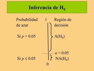 Inferencia de H0
Probabilidad 1 Región de
de azar decisión
Si p > 0.05 A(H0)
α = 0.05
Si p  0.05 NA(H0)
0
 