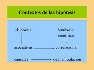 Contextos de las hipótesis
Hipótesis Contexto
científico
asociativas correlacional
causales de manipulación
 