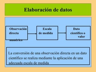 Elaboración de datos
Observación Escala Dato
directa de medida científico o
valor
numérico
La conversión de una observación directa en un dato
científico se realiza mediante la aplicación de una
adecuada escala de medida
 