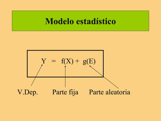 Modelo estadístico
Y = f(X) + g(E)
V.Dep. Parte fija Parte aleatoria
 