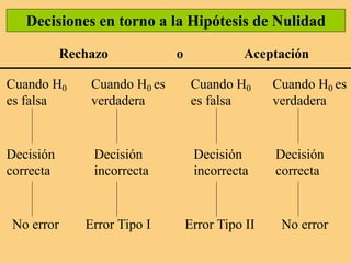Decisiones en torno a la Hipótesis de Nulidad
Rechazo o Aceptación
Cuando H0
es falsa
Cuando H0
es falsa
Cuando H0 es
verdadera
Cuando H0 es
verdadera
Decisión
correcta
Decisión
correcta
Decisión
incorrecta
Decisión
incorrecta
No error No error
Error Tipo I Error Tipo II
 