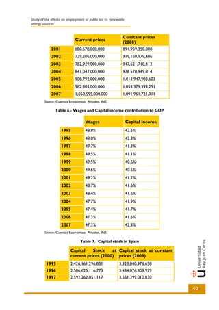 Study of the effects on employment of public aid to renewable
energy sources


                                                            Constant prices
                            Current prices
                                                            (2008)
             2001           680,678,000,000                 894,959,350,000
             2002           729,206,000,000                 919,160,979,486
             2003           782,929,000,000                 947,621,710,413
             2004           841,042,000,000                 978,578,949,814
             2005           908,792,000,000                 1,013,947,983,603
             2006           982,303,000,000                 1,053,379,393,251
             2007           1,050,595,000,000               1,091,961,721,911
        Source: Cuentas Económicas Anuales, INE.

               Table 6.- Wages and Capital income contribution to GDP

                                   Wages                        Capital Income
                    1995           48.8%                        42.6%
                    1996           49.0%                        42.3%
                    1997           49.7%                        41.3%
                    1998           49.5%                        41.1%
                    1999           49.5%                        40.6%
                    2000           49.6%                        40.5%
                    2001           49.2%                        41.2%
                    2002           48.7%                        41.6%
                    2003           48.4%                        41.6%
                    2004           47.7%                        41.9%
                    2005           47.4%                        41.7%
                    2006           47.3%                        41.6%
                    2007           47.3%                        42.3%
        Source: Cuentas Económicas Anuales, INE.

                                Table 7.- Capital stock in Spain

                         Capital    Stock    at Capital stock at constant
                         current prices (2000) prices (2008)
         1995            2,426,161,296,831               3,323,840,976,658
         1996            2,506,625,116,773               3,434,076,409,979
         1997            2,592,262,051,117               3,551,399,010,030

                                                                                 -40-
 