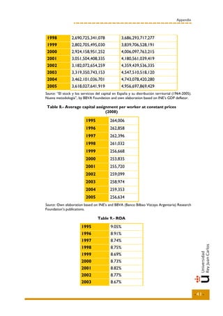 Appendix



 1998            2,690,725,341,078                3,686,293,717,277
 1999            2,802,705,495,030                3,839,706,528,191
 2000            2,924,158,951,252                4,006,097,763,215
 2001            3,051,504,408,335                4,180,561,039,419
 2002            3,182,072,654,259                4,359,439,536,335
 2003            3,319,350,743,153                4,547,510,518,120
 2004            3,462,101,036,701                4,743,078,420,280
 2005            3,618,027,641,919                4,956,697,869,429
Source: “El stock y los servicios del capital en España y su distribución territorial (1964-2005).
Nueva metodología”, by BBVA Foundation and own elaboration based on INE’s GDP deflator.

 Table 8.- Average capital assignment per worker at constant prices
                                (2008)

                           1995            264,006
                           1996            262,858
                           1997            262,396
                           1998            261,032
                           1999            256,668
                           2000            253,835
                           2001            255,720
                           2002            259,099
                           2003            258,974
                           2004            259,353
                           2005            256,634
Source: Own elaboration based on INE’s and BBVA (Banco Bilbao Vizcaya Argentaria) Research
Foundation’s publications.

                                   Table 9.- ROA

                        1995               9.05%
                        1996               8.91%
                        1997               8.74%
                        1998               8.75%
                        1999               8.69%
                        2000               8.73%
                        2001               8.82%
                        2002               8.77%
                        2003               8.67%

                                                                                                     -41-
 